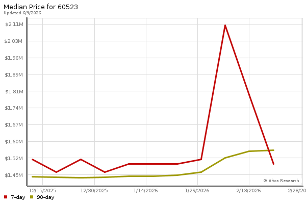Median price chart (7 days, 90 days combined)