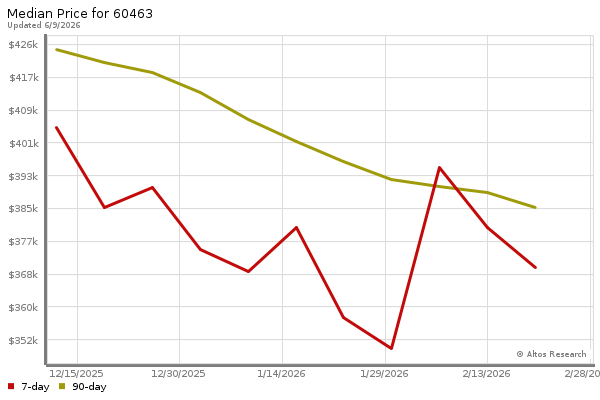 Median price chart (7 days, 90 days combined)
