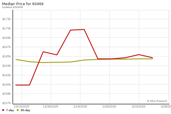 Median price chart (7 days, 90 days combined)
