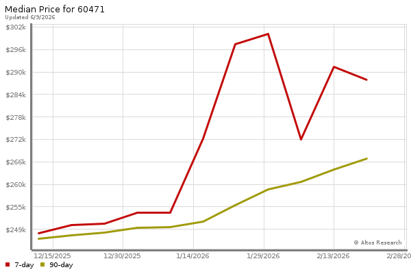 Median price chart (7 days, 90 days combined)