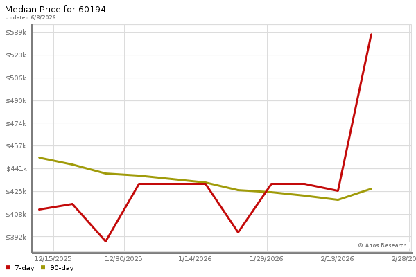 Median price chart (7 days, 90 days combined)