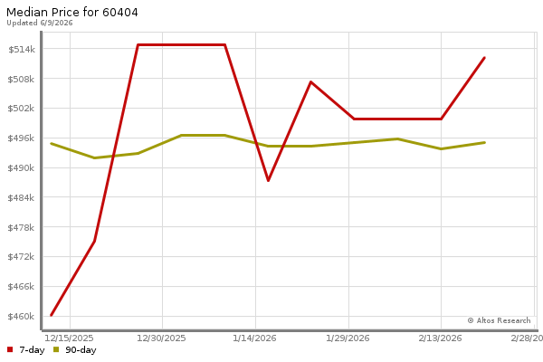 Median price chart (7 days, 90 days combined)