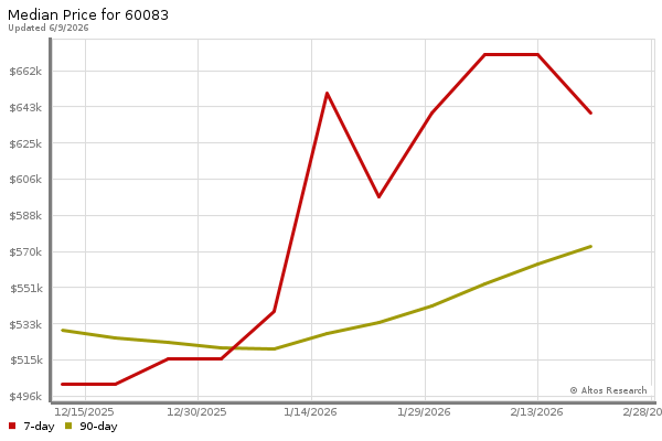 Median price chart (7 days, 90 days combined)