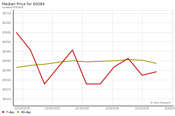 Median price chart (7 days, 90 days combined)