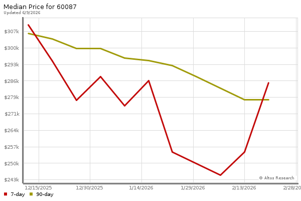 Median price chart (7 days, 90 days combined)