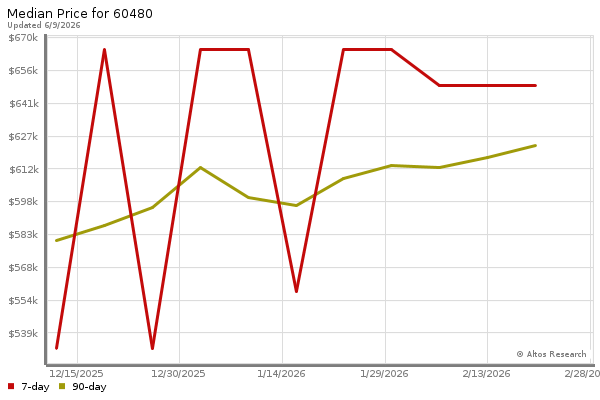 Median price chart (7 days, 90 days combined)
