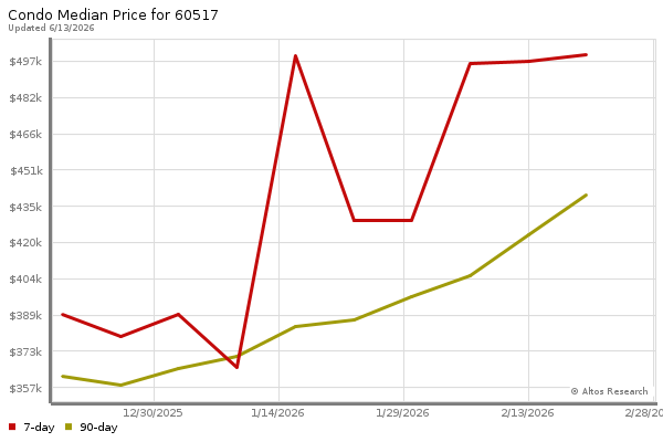 Median price chart (7 days, 90 days combined)