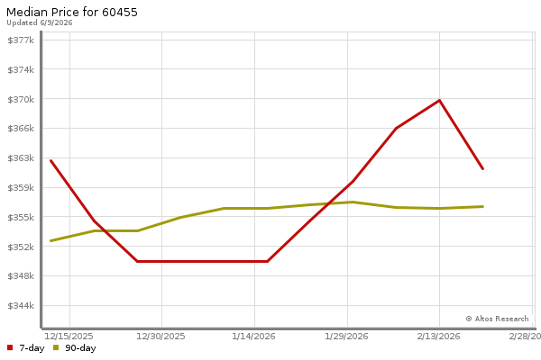 Median price chart (7 days, 90 days combined)