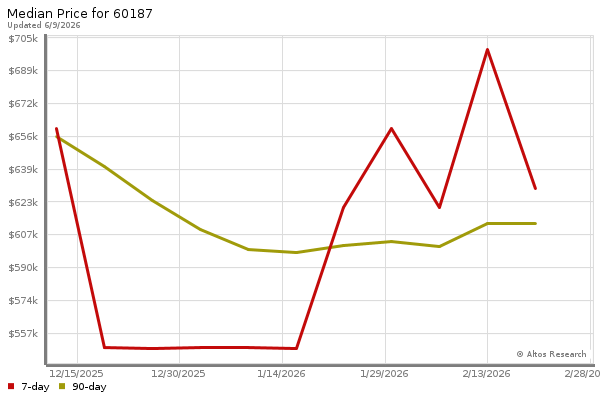 Median price chart (7 days, 90 days combined)