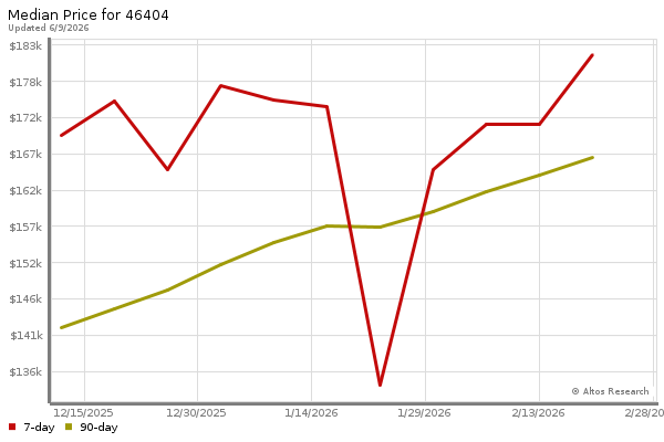 Median price chart (7 days, 90 days combined)