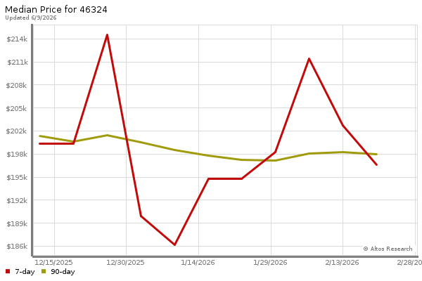 Median price chart (7 days, 90 days combined)