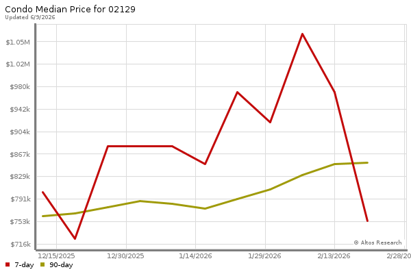Median price chart (7 days, 90 days combined)