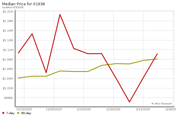Median price chart (7 days, 90 days combined)