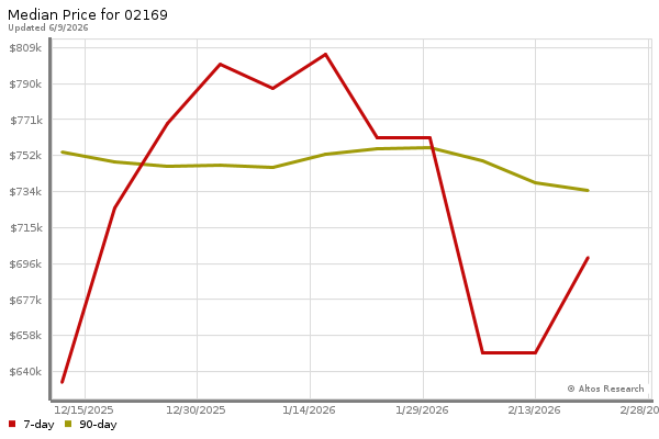 Median price chart (7 days, 90 days combined)