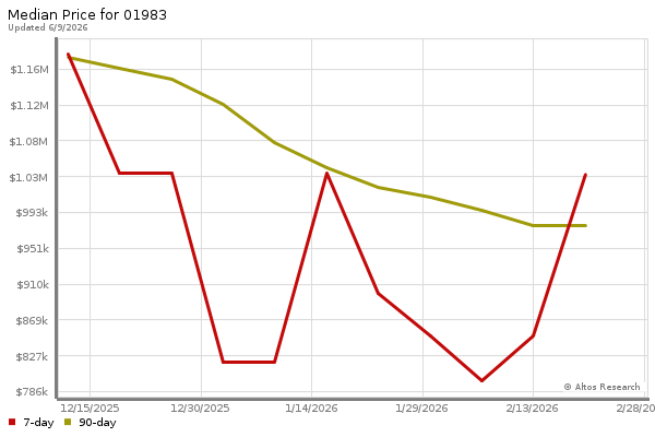 Median price chart (7 days, 90 days combined)