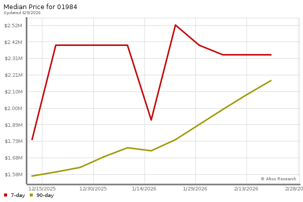 Median price chart (7 days, 90 days combined)