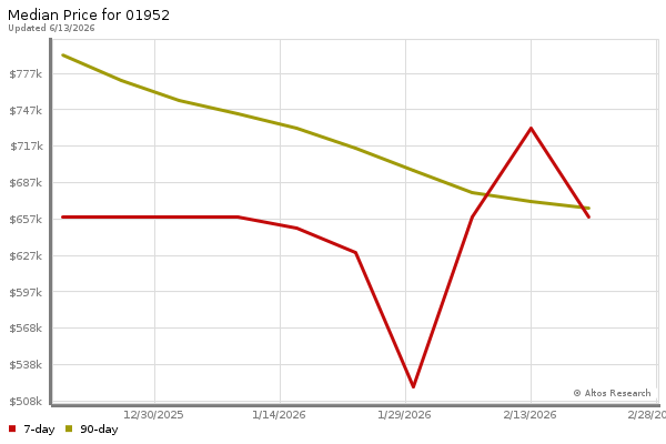 Median price chart (7 days, 90 days combined)