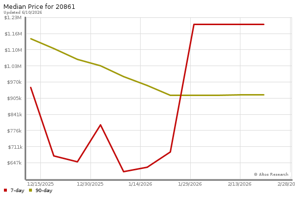 Median price chart (7 days, 90 days combined)