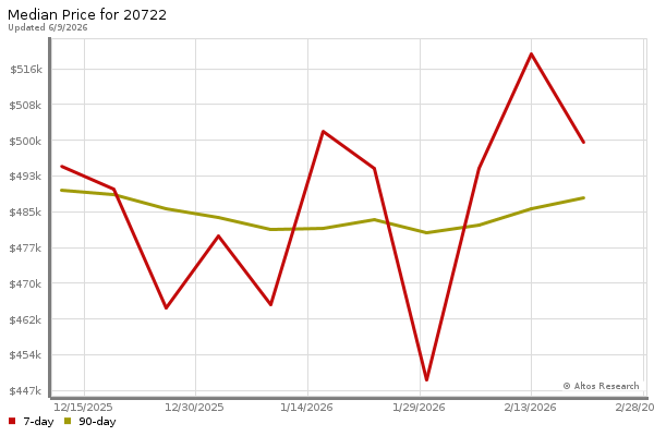 Median price chart (7 days, 90 days combined)