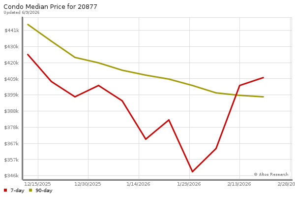 Median price chart (7 days, 90 days combined)
