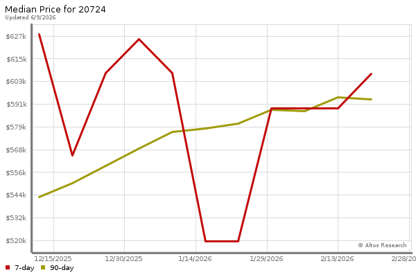 Median price chart (7 days, 90 days combined)