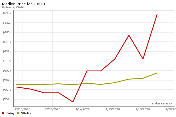 Median price chart (7 days, 90 days combined)