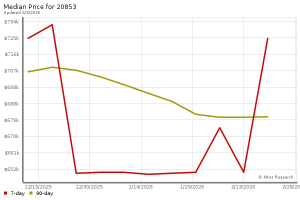 Median price chart (7 days, 90 days combined)