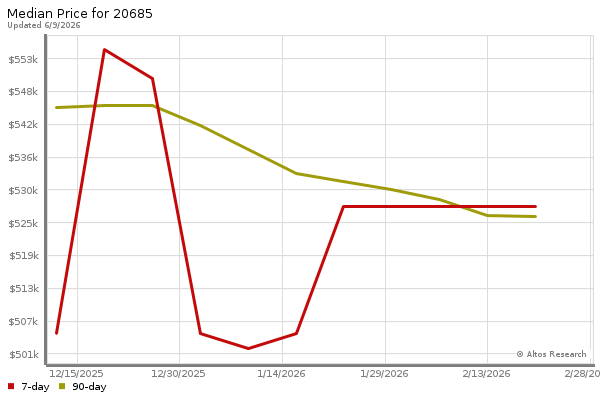 Median price chart (7 days, 90 days combined)