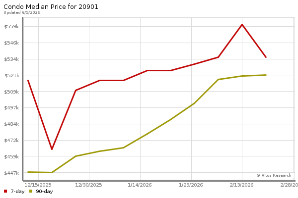 Median price chart (7 days, 90 days combined)