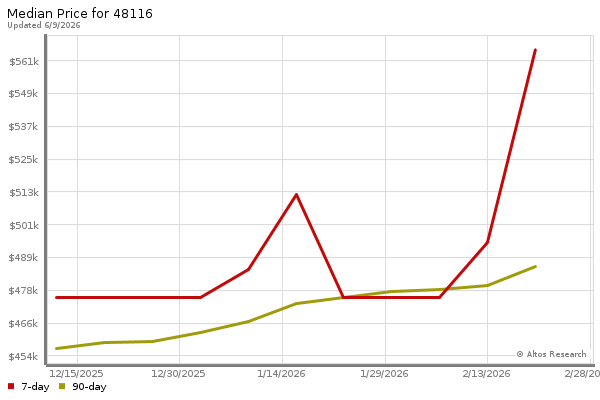 Median price chart (7 days, 90 days combined)