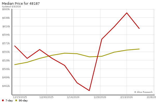 Median price chart (7 days, 90 days combined)