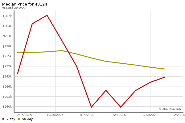 Median price chart (7 days, 90 days combined)