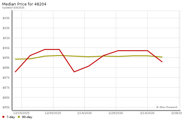 Median price chart (7 days, 90 days combined)