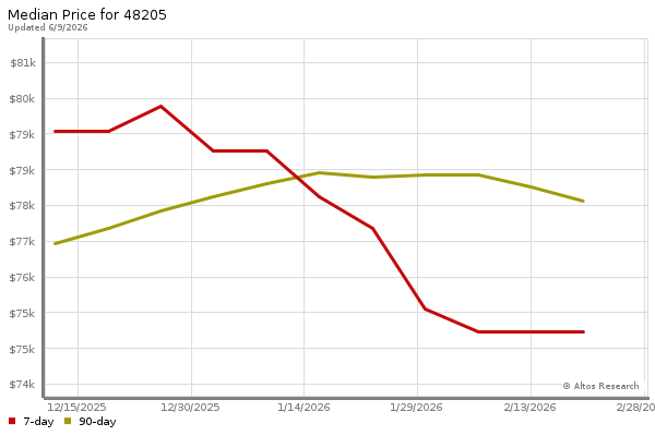 Median price chart (7 days, 90 days combined)