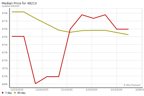 Median price chart (7 days, 90 days combined)