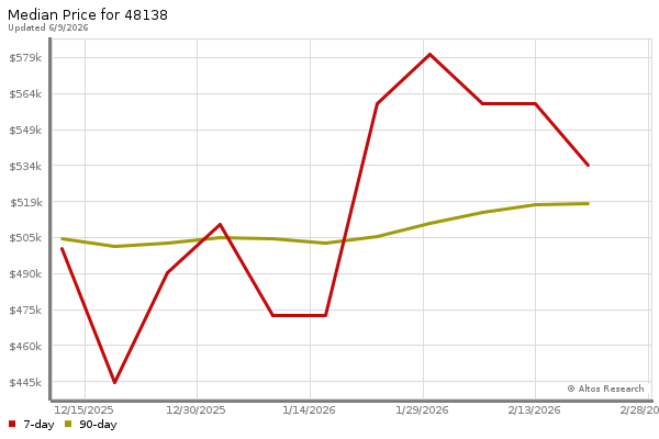 Median price chart (7 days, 90 days combined)