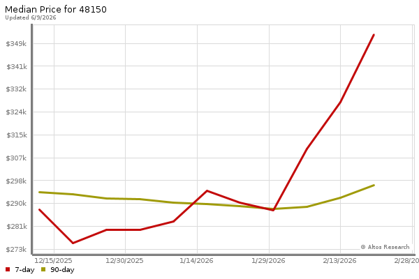 Median price chart (7 days, 90 days combined)