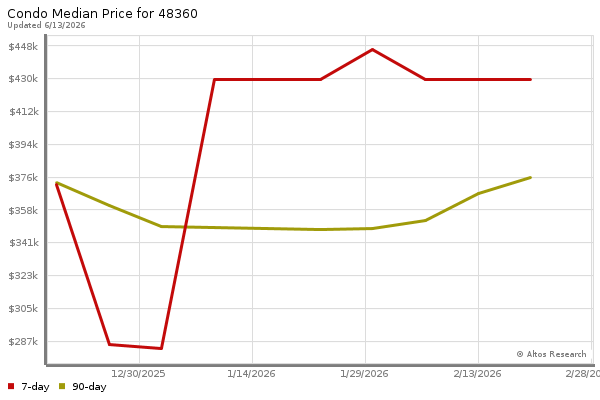 Median price chart (7 days, 90 days combined)