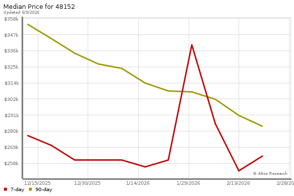 Median price chart (7 days, 90 days combined)