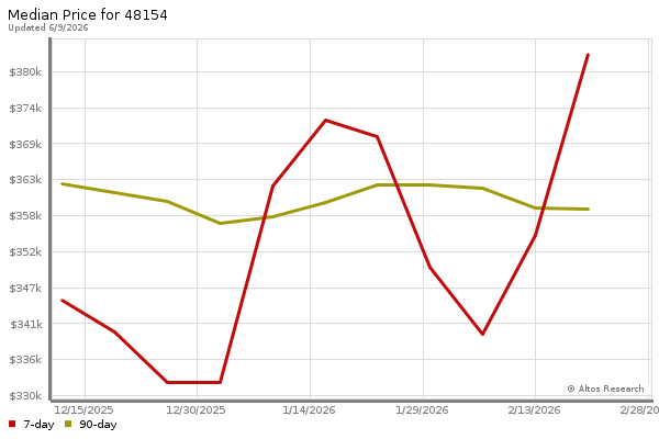 Median price chart (7 days, 90 days combined)