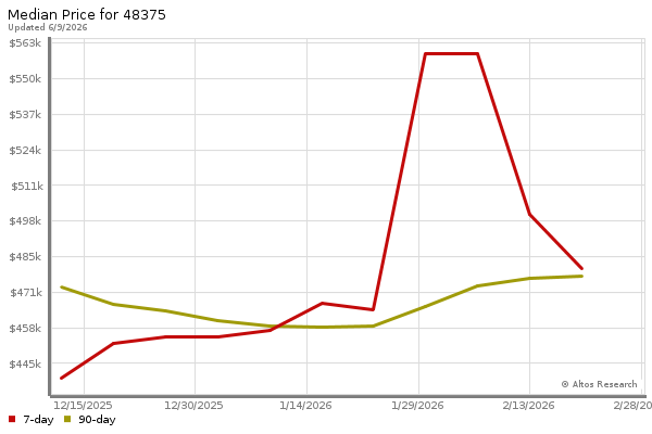 Median price chart (7 days, 90 days combined)