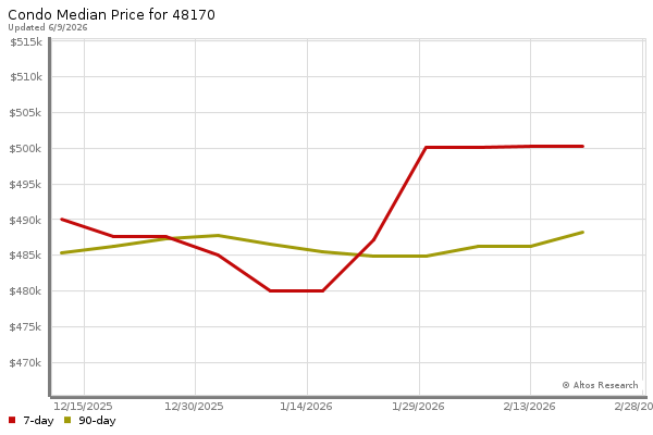 Median price chart (7 days, 90 days combined)