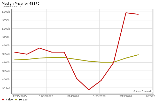 Median price chart (7 days, 90 days combined)