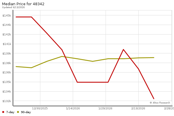 Median price chart (7 days, 90 days combined)