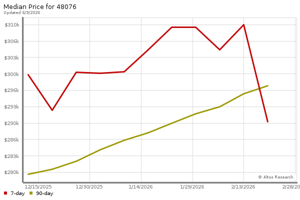 Median price chart (7 days, 90 days combined)