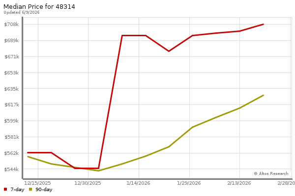 Median price chart (7 days, 90 days combined)