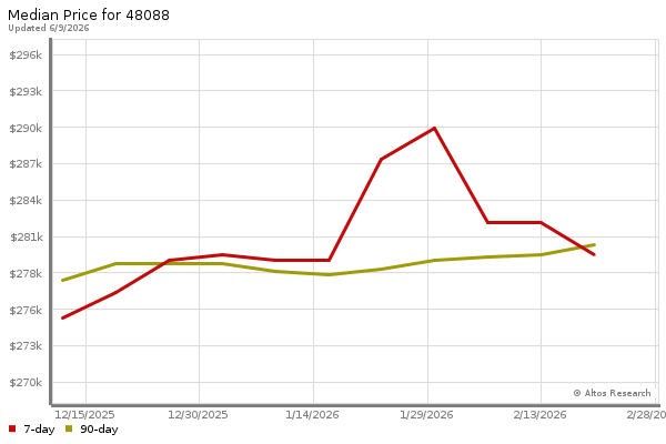 Median price chart (7 days, 90 days combined)