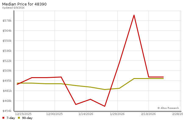 Median price chart (7 days, 90 days combined)