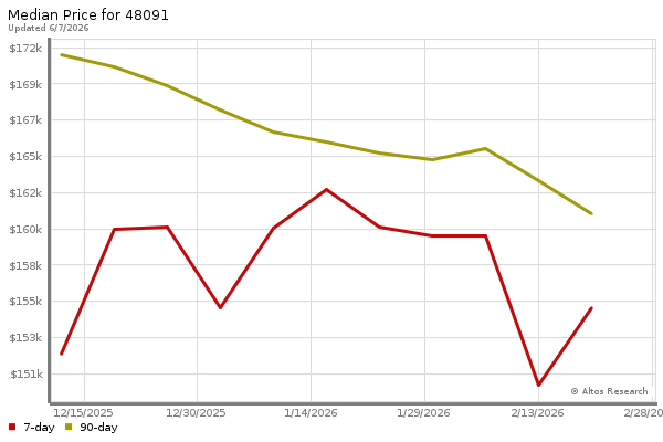 Median price chart (7 days, 90 days combined)