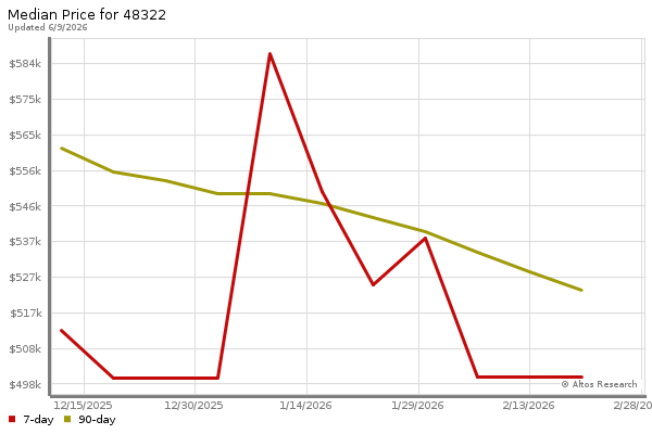Median price chart (7 days, 90 days combined)